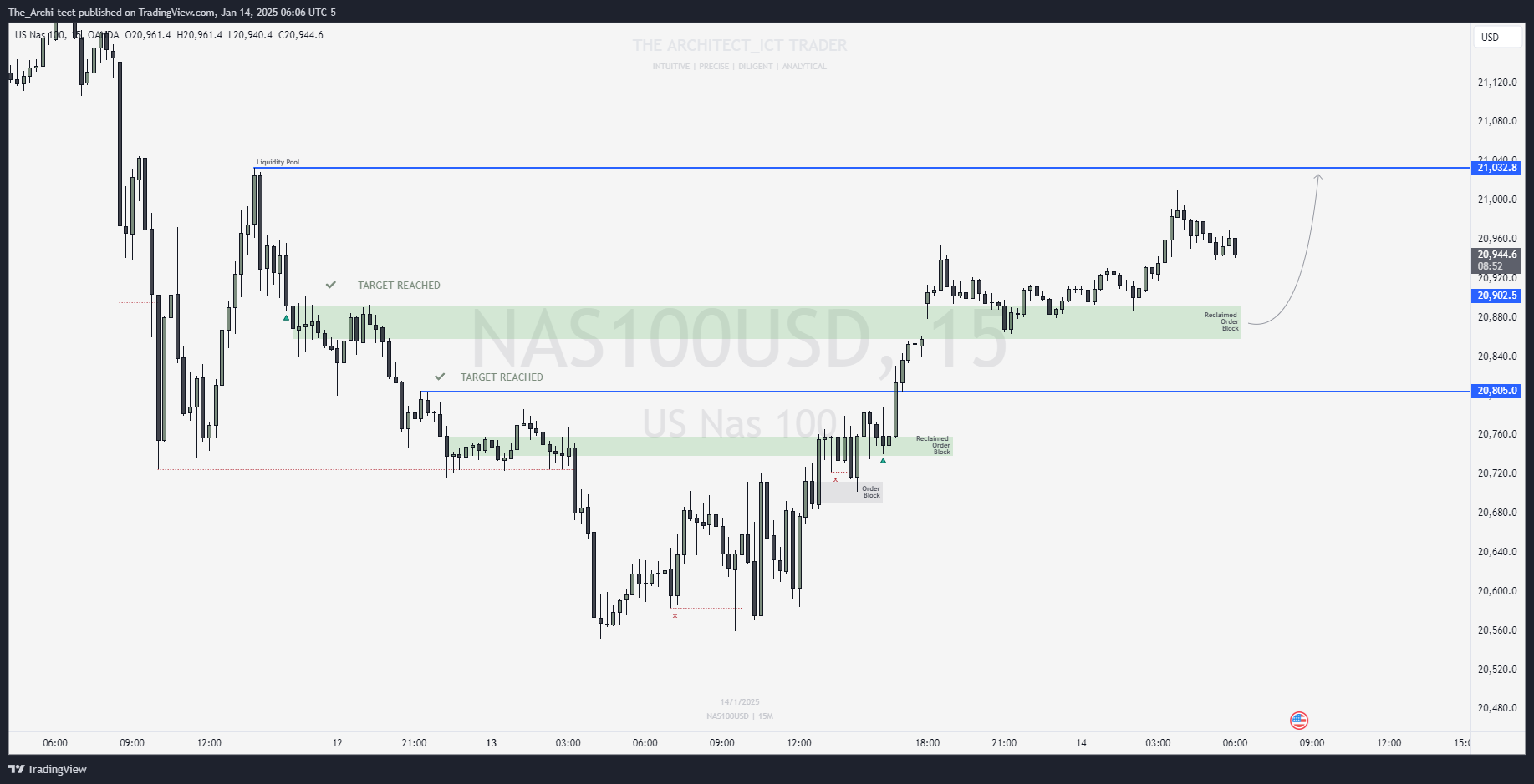 OANDA:NAS100USD Chart Image by The_Archi-tect
