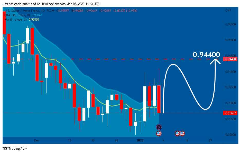 FX:USDCHF Chart Image by UnitedSignals