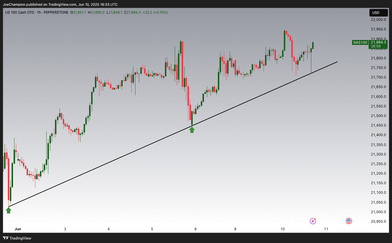 PEPPERSTONE:NAS100 Chart Image by JoeChampion