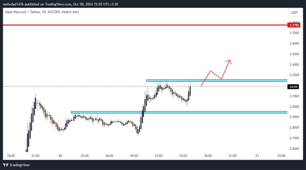 KUCOIN:MASKUSDT Chart Image by mehrdad1476