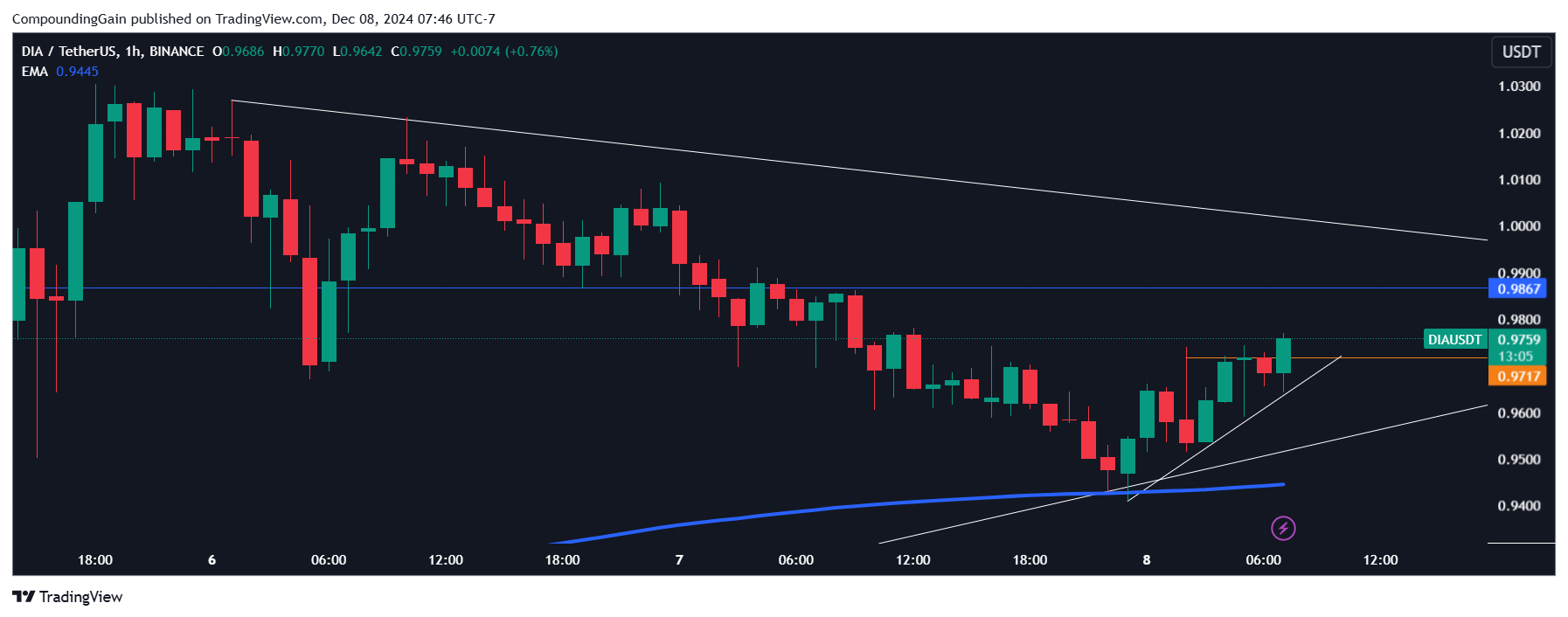 BINANCE:DIAUSDT Chart Image by CompoundingGain