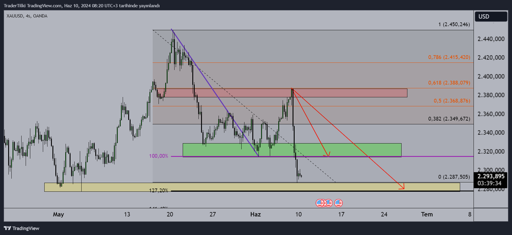 OANDA:XAUUSD Chart Image by TraderTilki