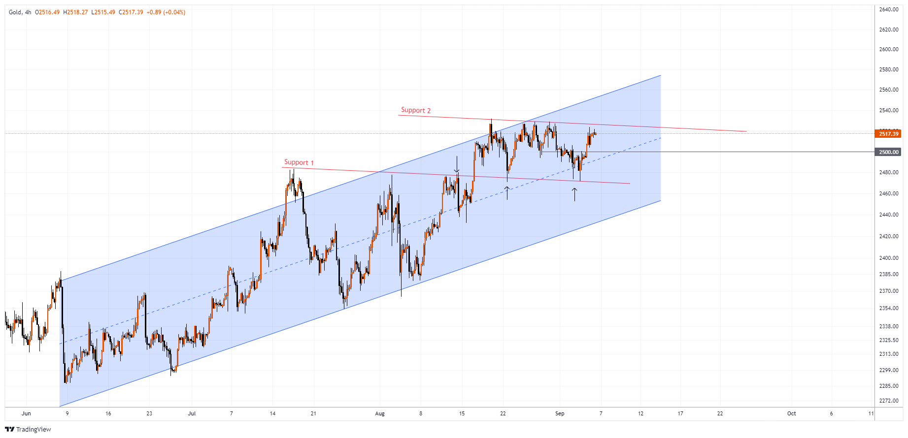 XAUUSD Chart Image