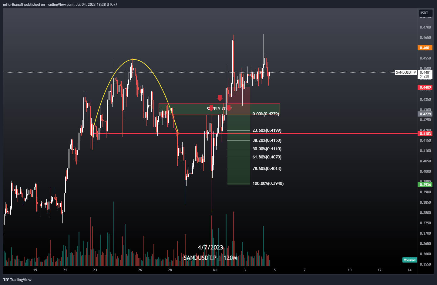 BINANCE:SANDUSDT.P Chart Image by mfiqrihanafi