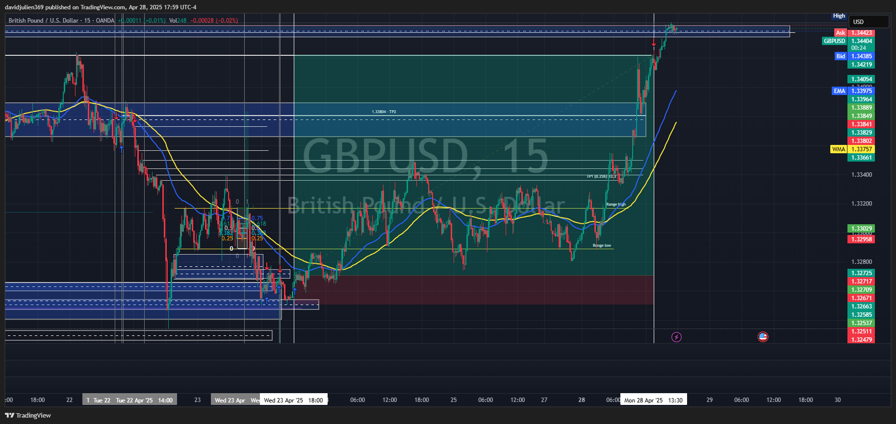 OANDA:GBPUSD Chart Image by davidjulien369