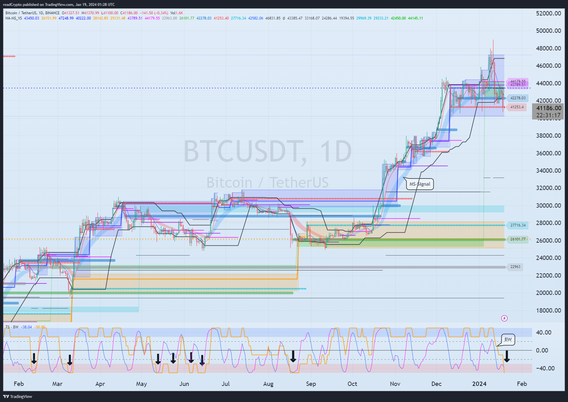 BINANCE:BTCUSDT Chart Image by readCrypto