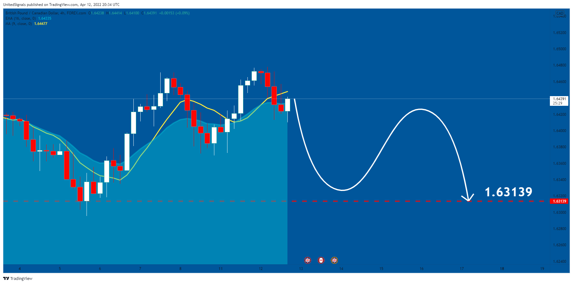 FOREXCOM:GBPCAD Chart Image by UnitedSignals