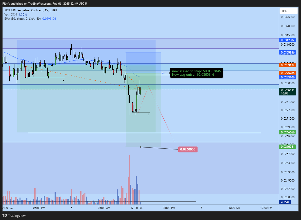 BYBIT:XCNUSDT.P Chart Image by Filnft