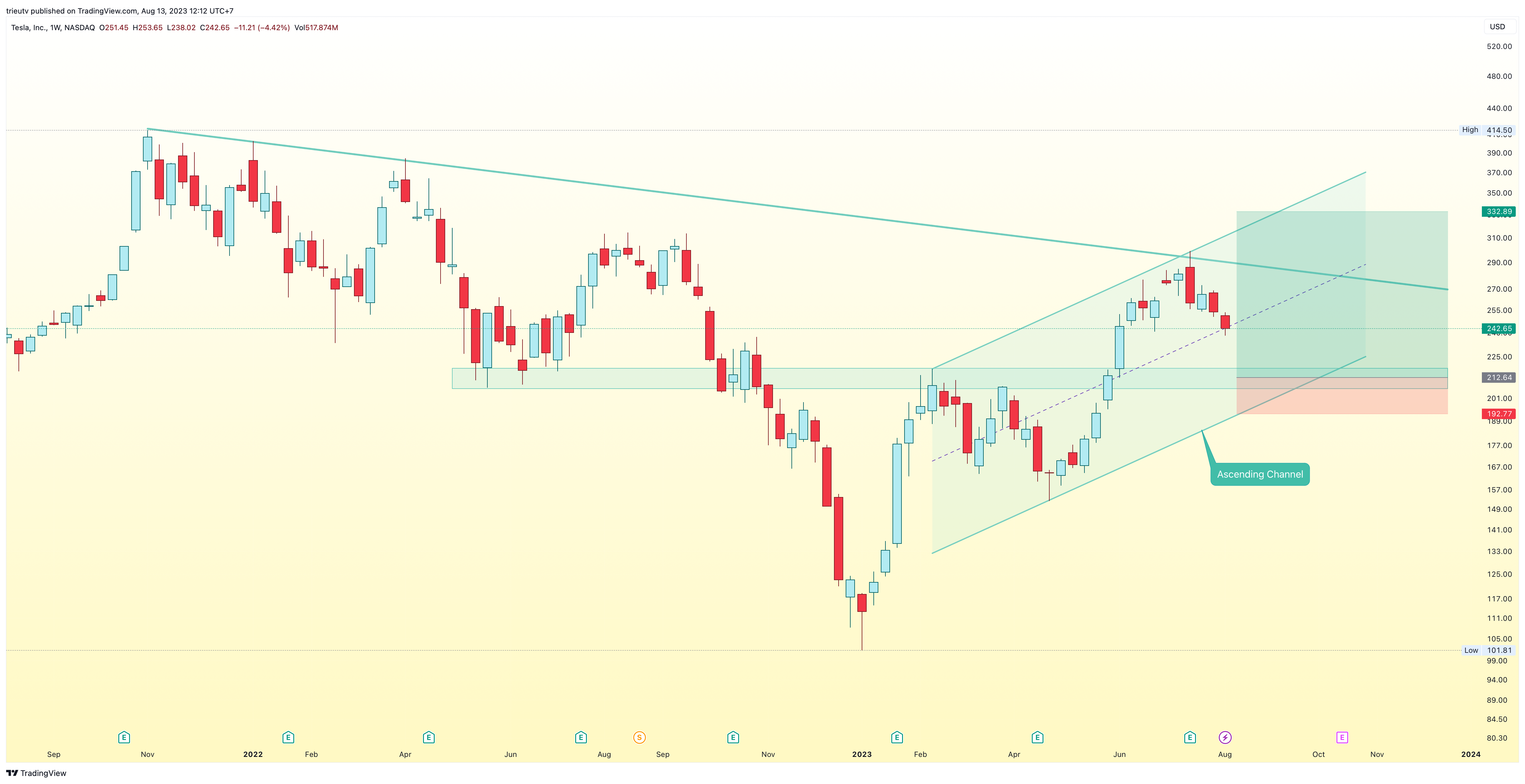 NASDAQ:TSLA Chart Image by trieutv