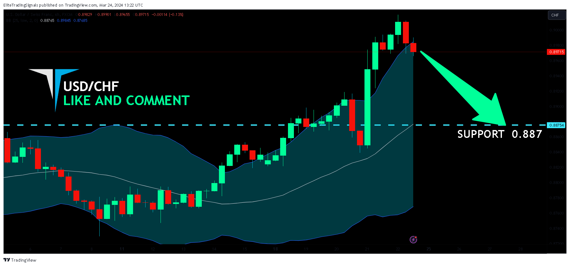 FX:USDCHF Chart Image by EliteTradingSignals