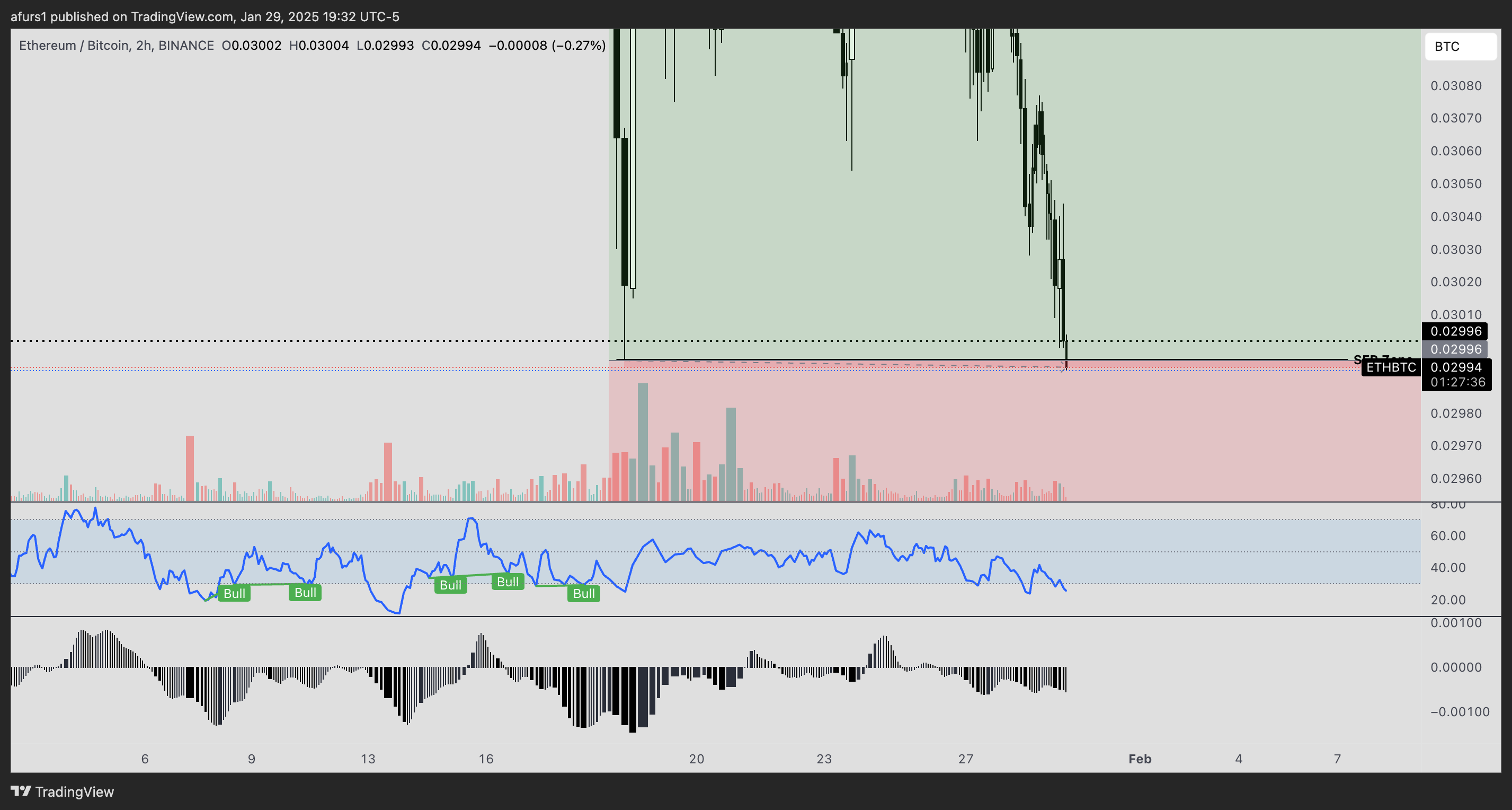 BINANCE:ETHBTC Chart Image by afurs1