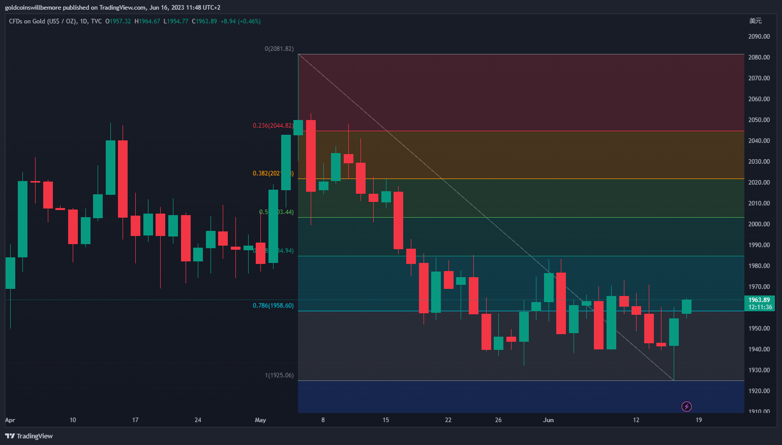 TVC:GOLD Chart Image by ActuaryJ