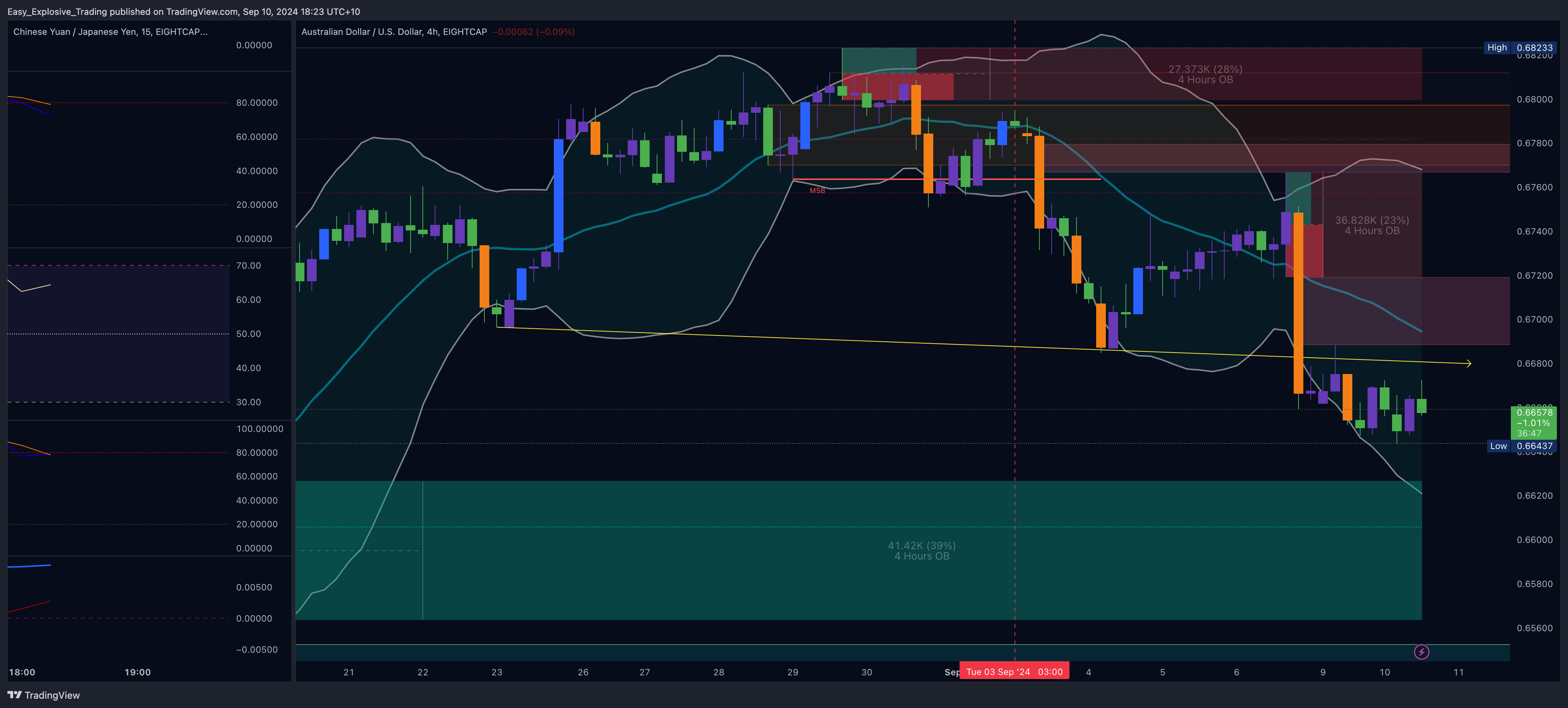 EIGHTCAP:AUDUSD Chart Image by Easy_Explosive_Trading
