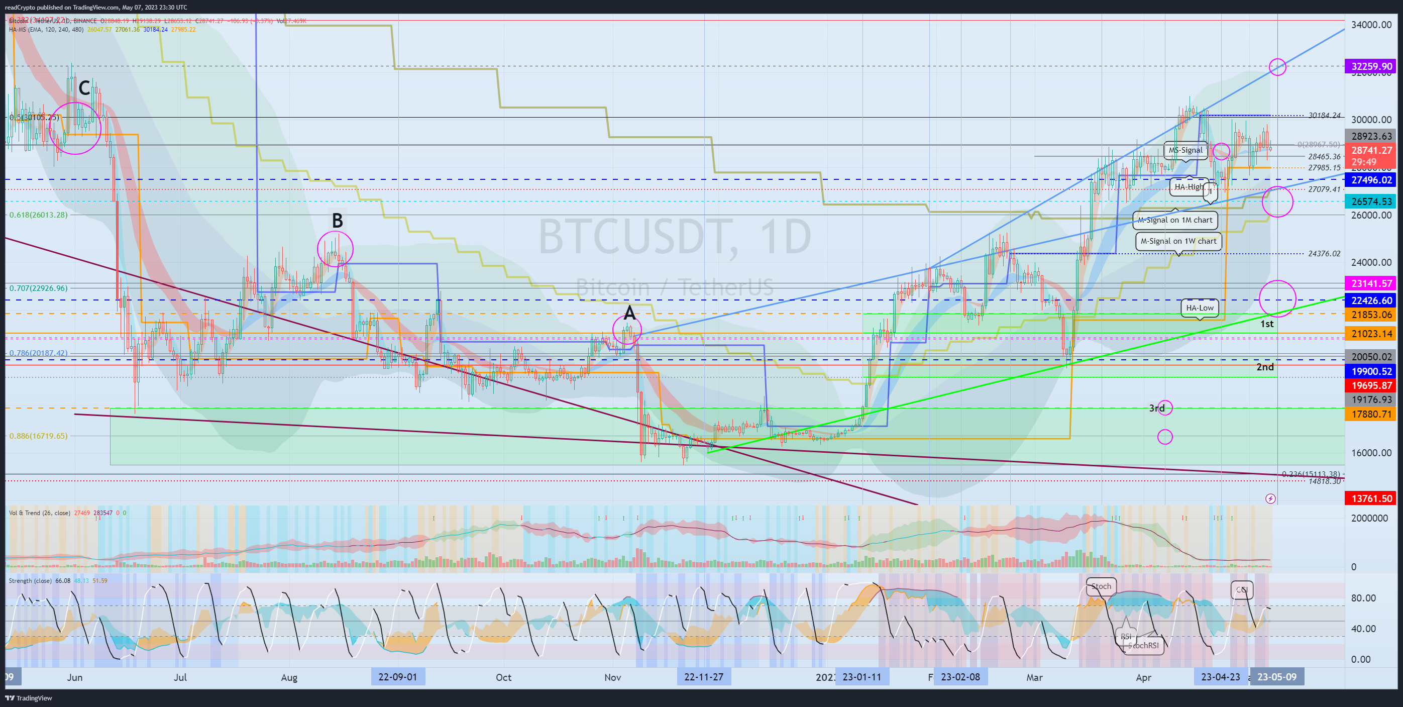 BINANCE:BTCUSDT Chart Image by readCrypto
