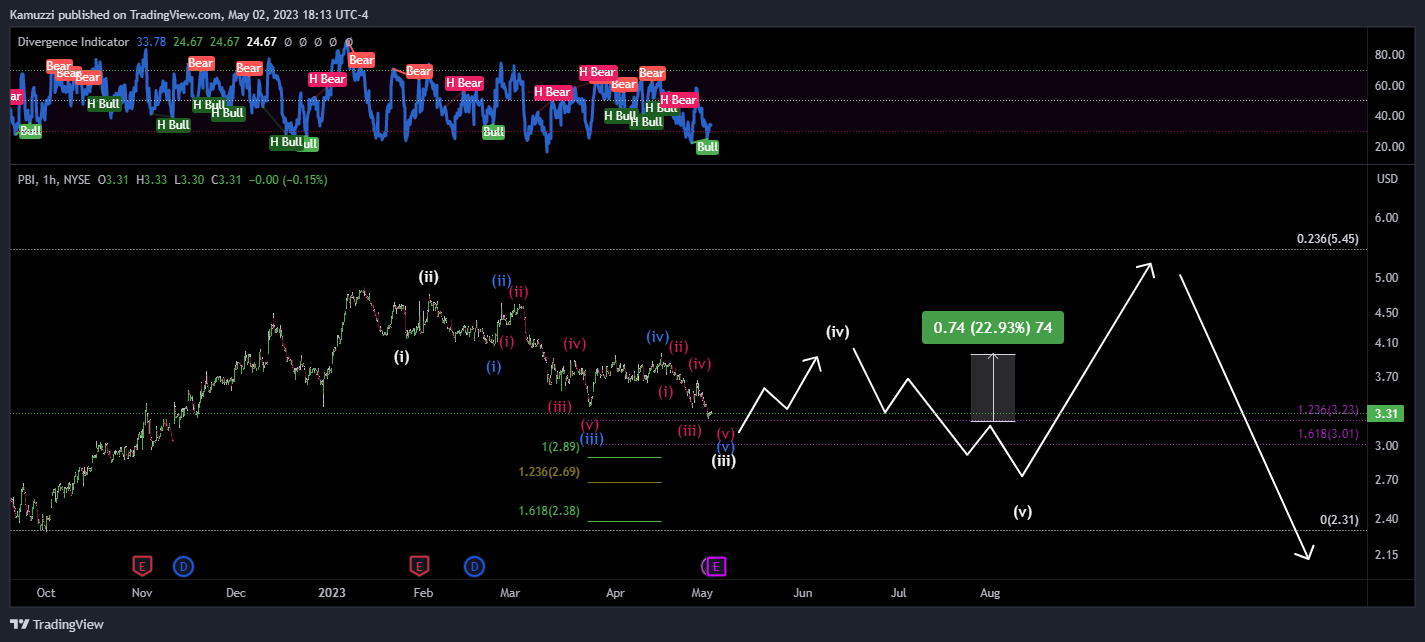 NYSE:PBI Chart Image by CryptoHolix