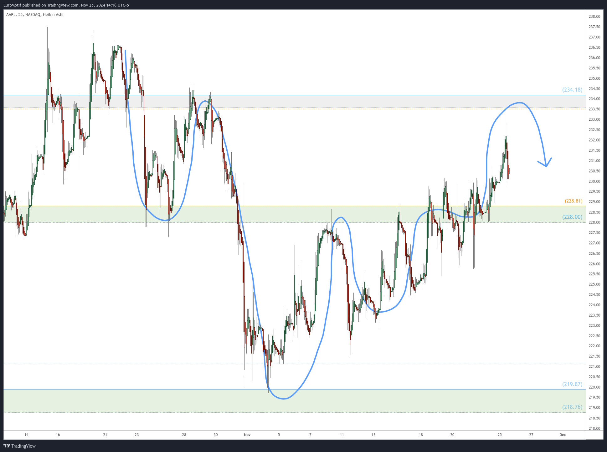 BATS:AAPL Chart Image by EuroMotif