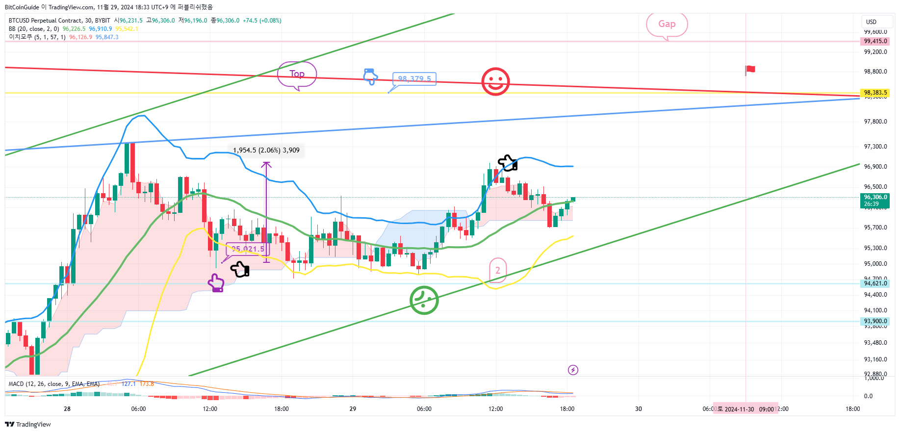 BYBIT:BTCUSD.P Chart Image by BitCoinGuide