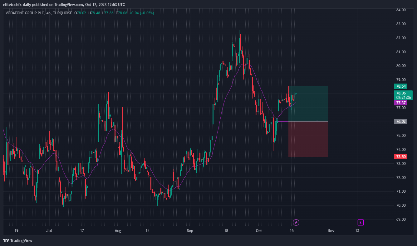 TURQUOISE_DLY:VODL Chart Image by elitetechfx-daily