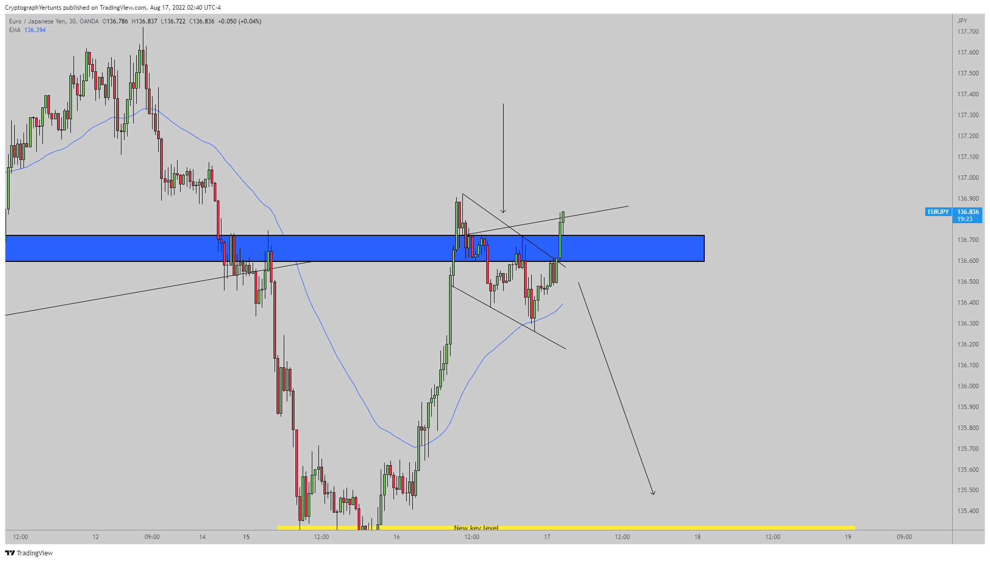 OANDA:EURJPY Chart Image by YertuntsTrader