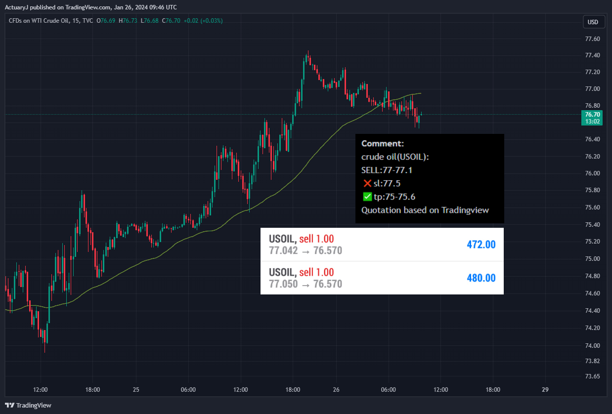 TVC:USOIL Chart Image by ActuaryJ