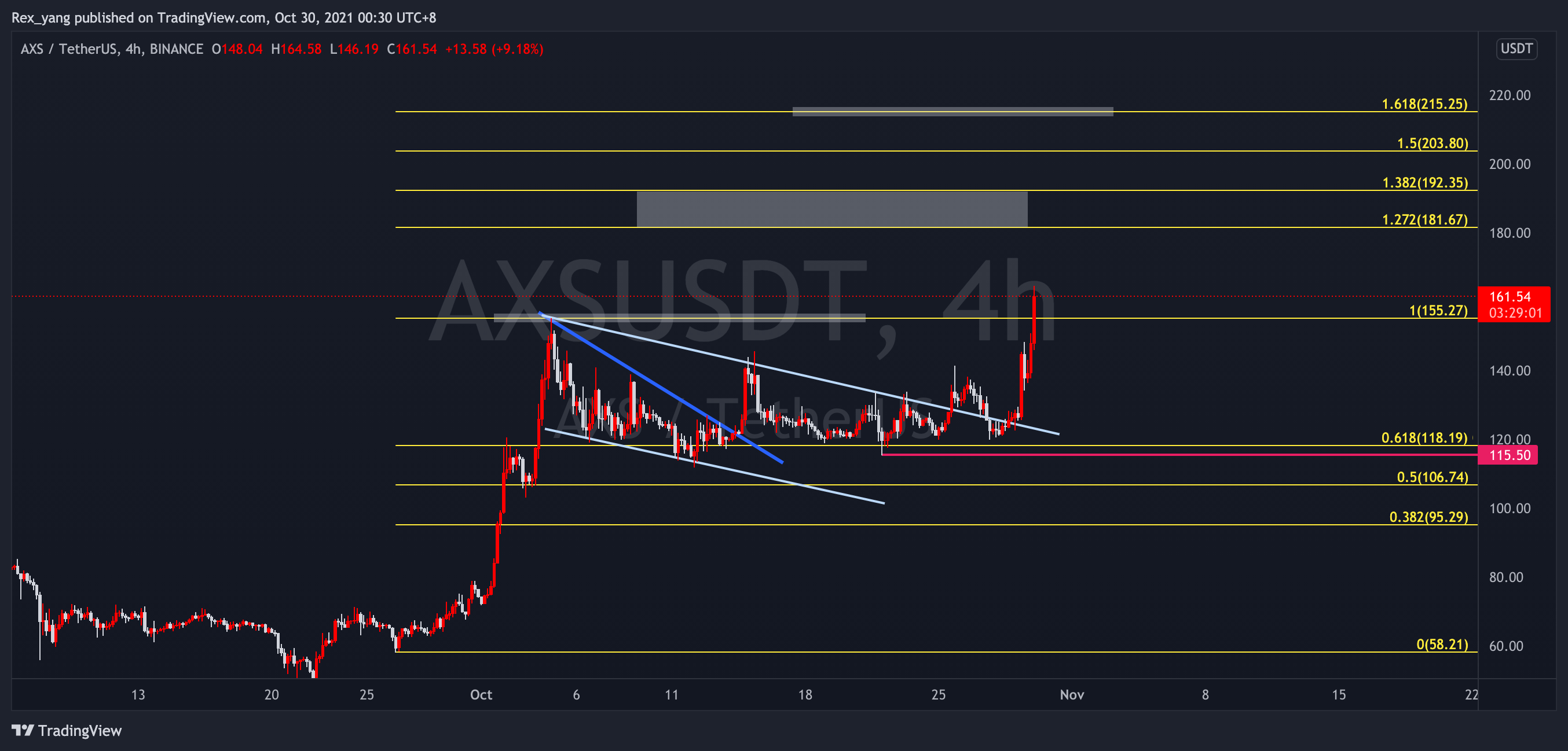 BINANCE:AXSUSDT Chart Image by Rex_yang