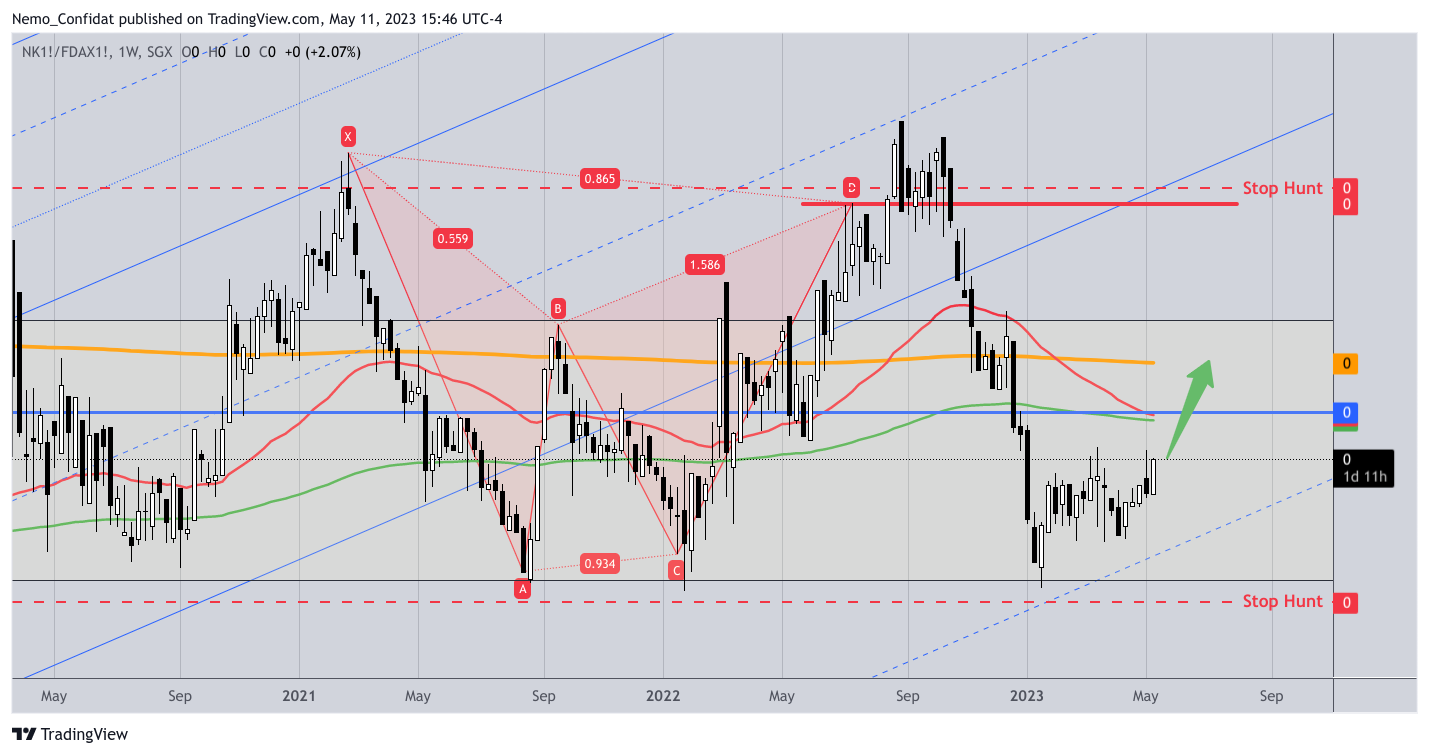 SGX:NK1!/EUREX:FDAX1! Chart Image by Nemo_Confidat