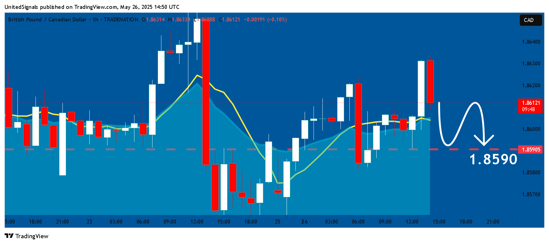 TRADENATION:GBPCAD Chart Image by UnitedSignals