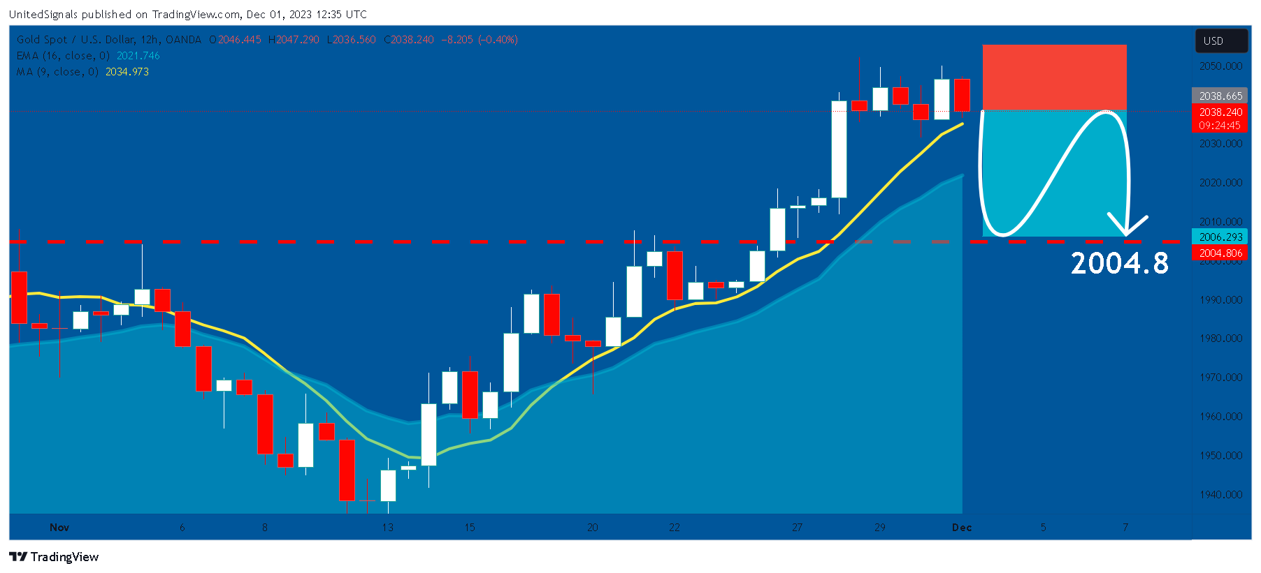 OANDA:XAUUSD Chart Image by UnitedSignals