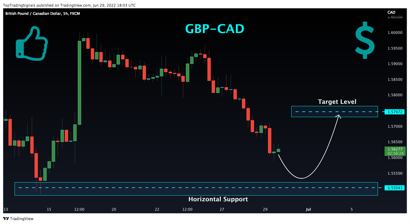 FX:GBPCAD Chart Image by TopTradingSignals