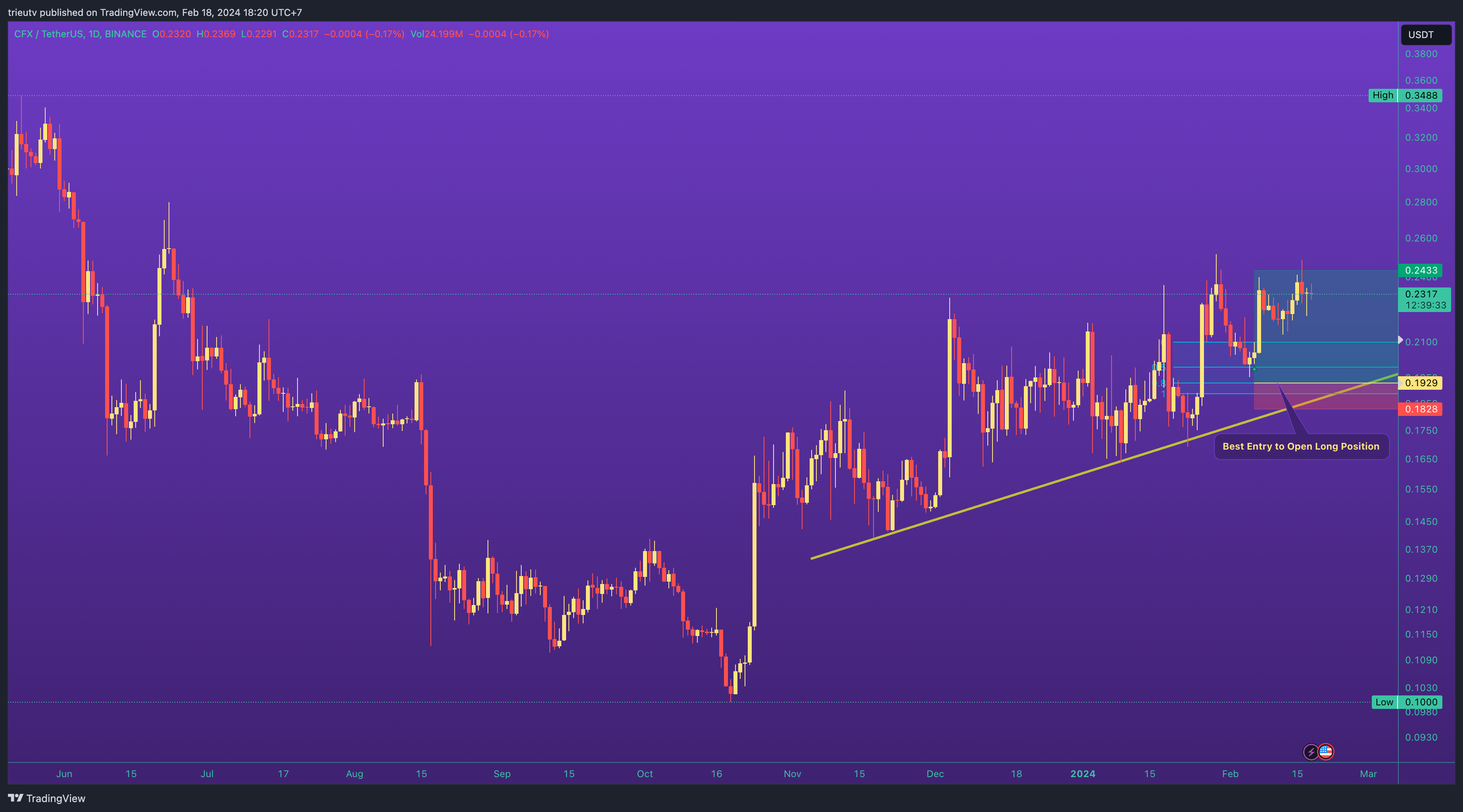BINANCE:CFXUSDT Chart Image by trieutv