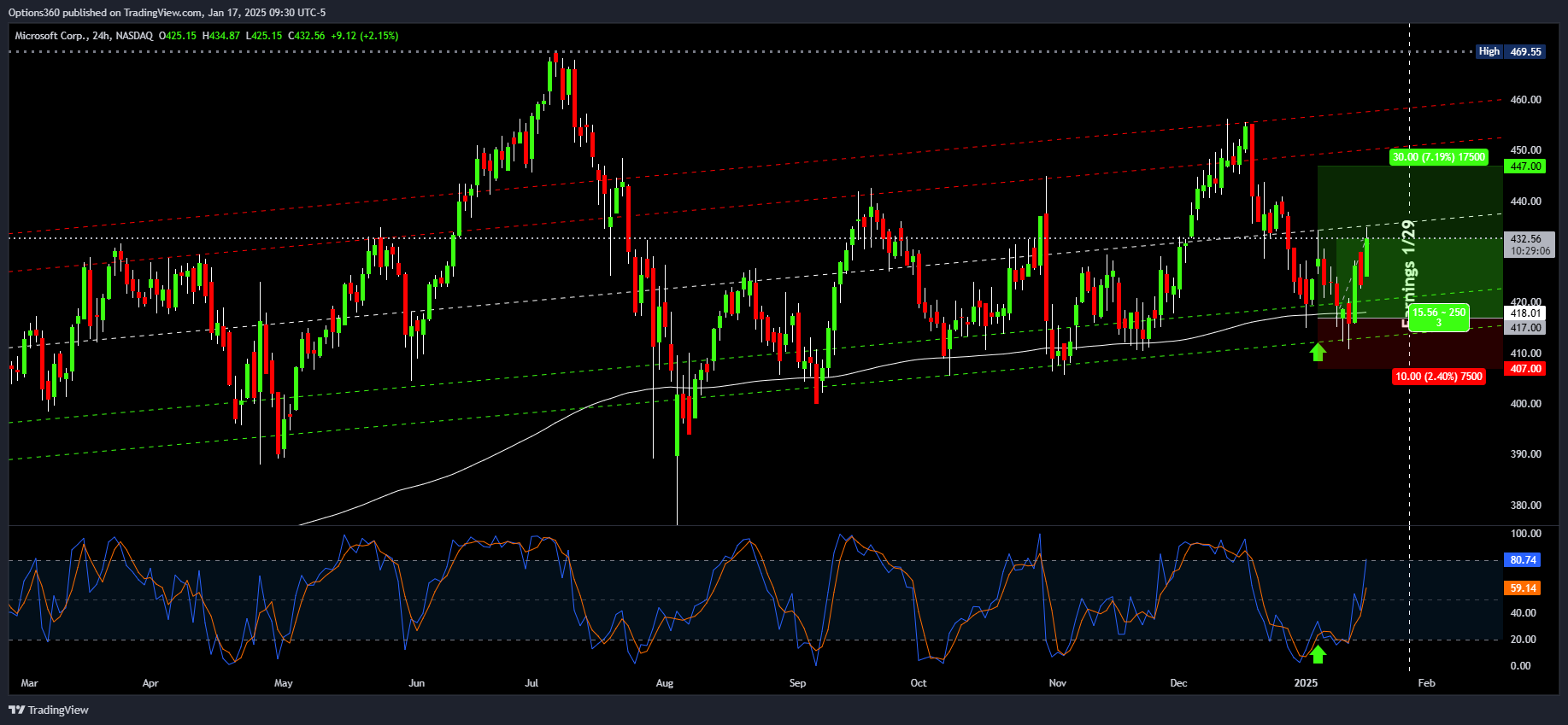 NASDAQ:MSFT Chart Image by Options360