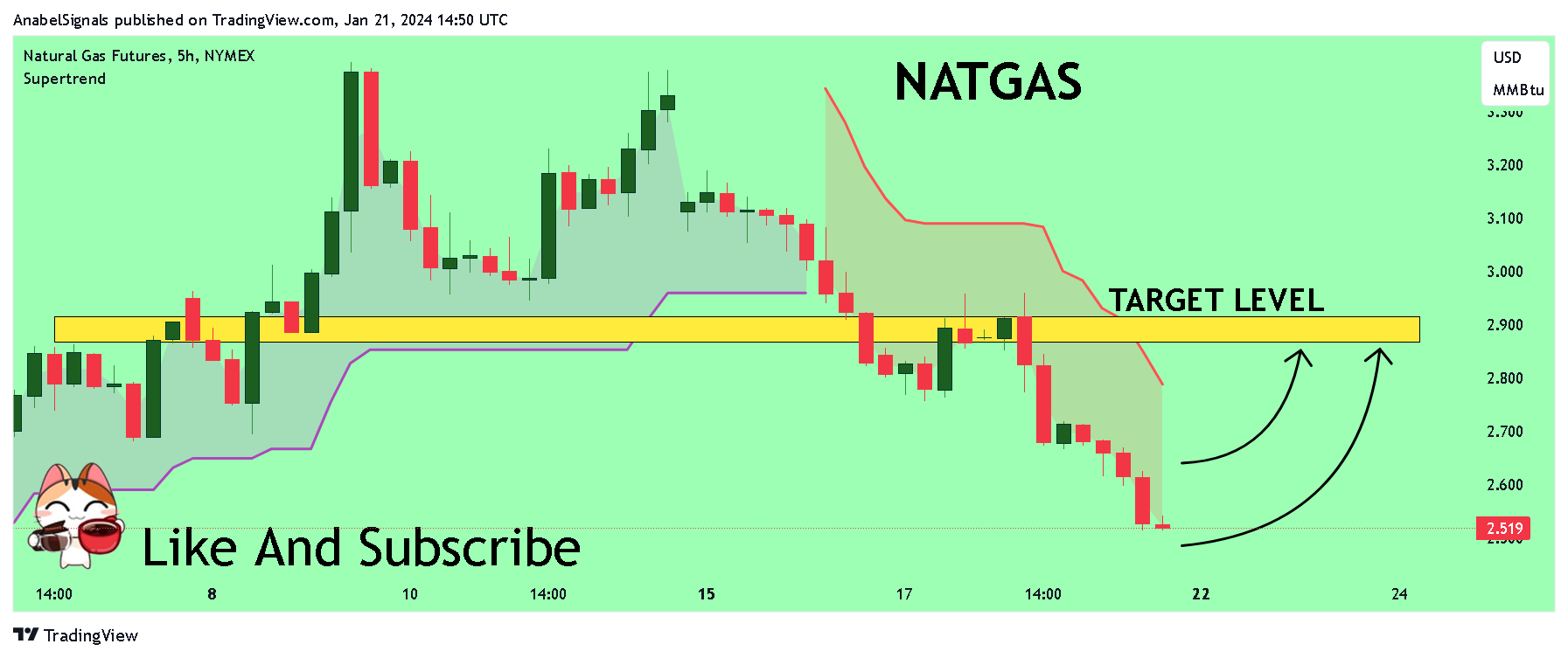 NYMEX_DL:NG1! Chart Image by AnabelSignals