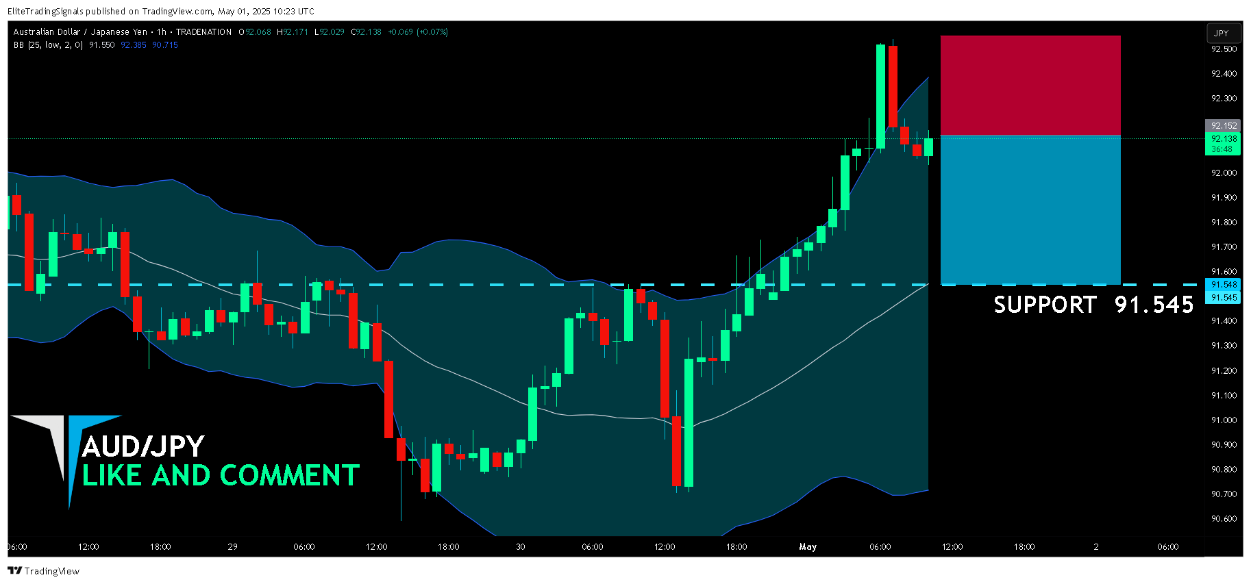 TRADENATION:AUDJPY Chart Image by EliteTradingSignals