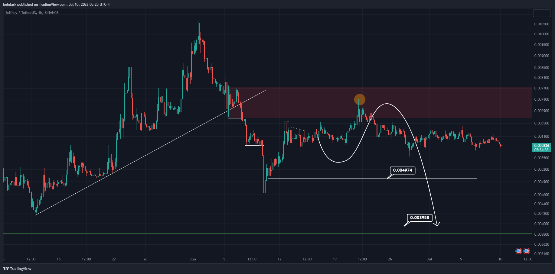 BINANCE:KEYUSDT Chart Image by behdark