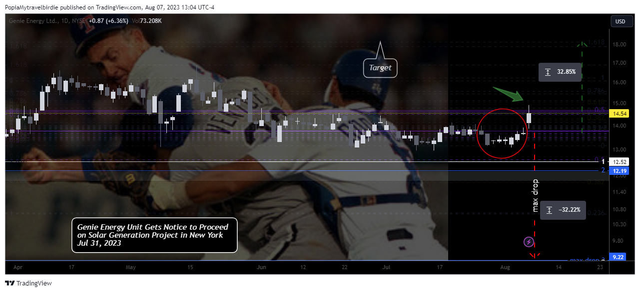 NYSE:GNE Chart Image by PopiaMytravelbirdie