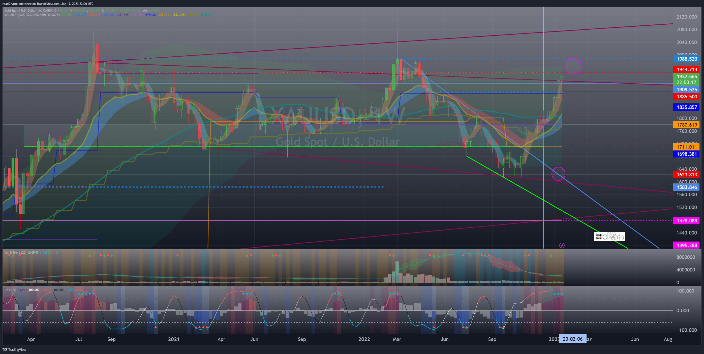 OANDA:XAUUSD Chart Image by readCrypto