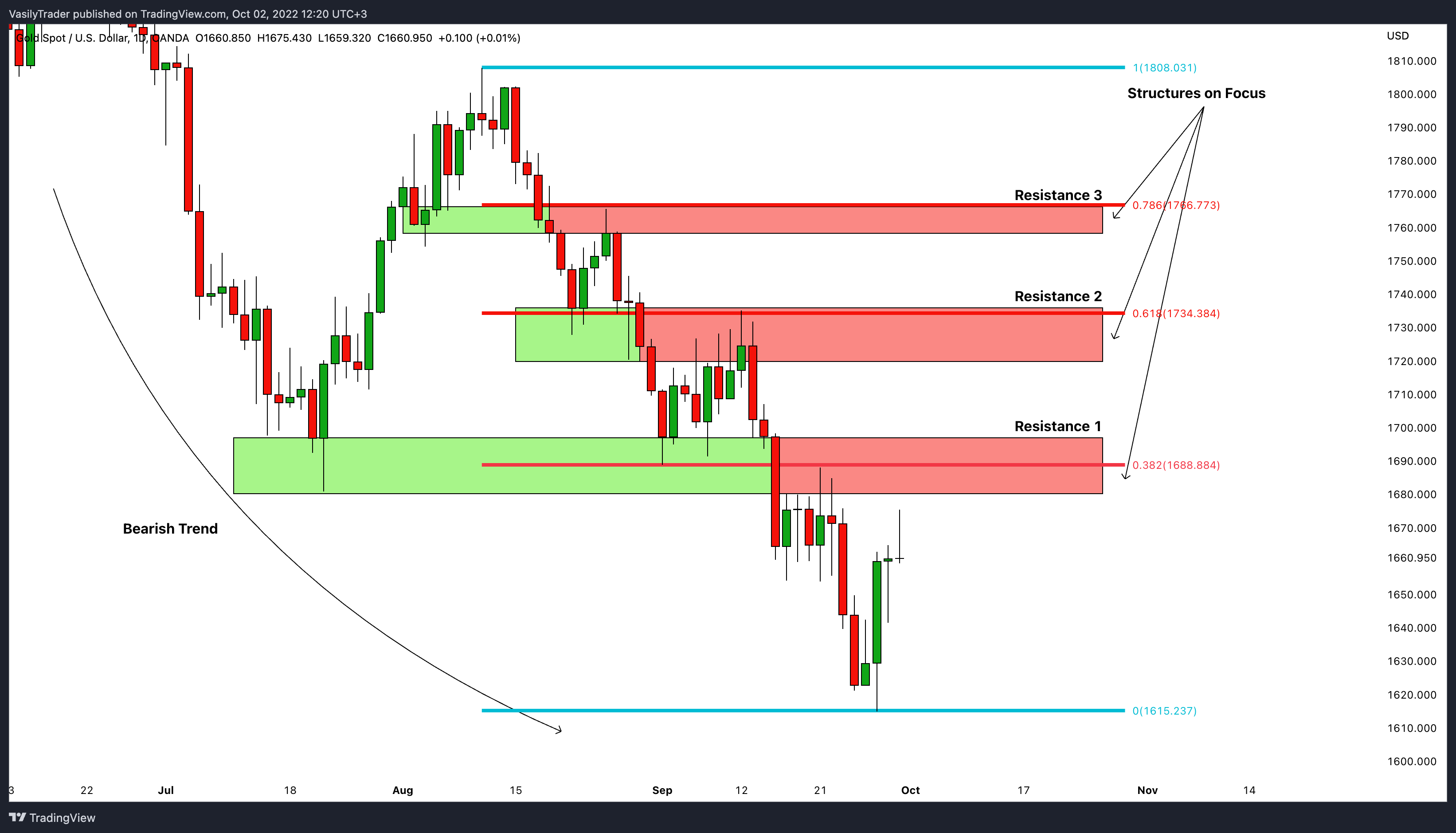 OANDA:XAUUSD Chart Image by VasilyTrader