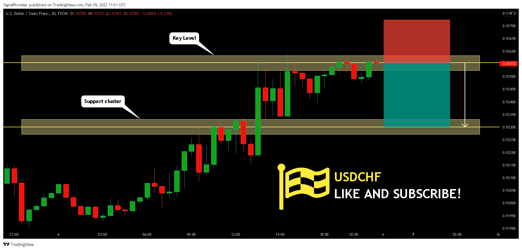 FX:USDCHF Chart Image by SignalProvider