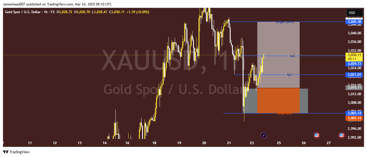 FX:XAUUSD Chart Image by Jameshead007