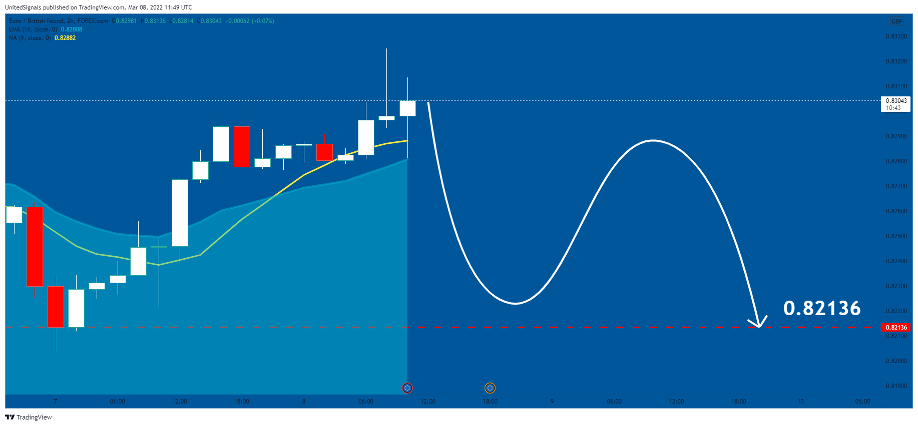 FOREXCOM:EURGBP Chart Image by UnitedSignals
