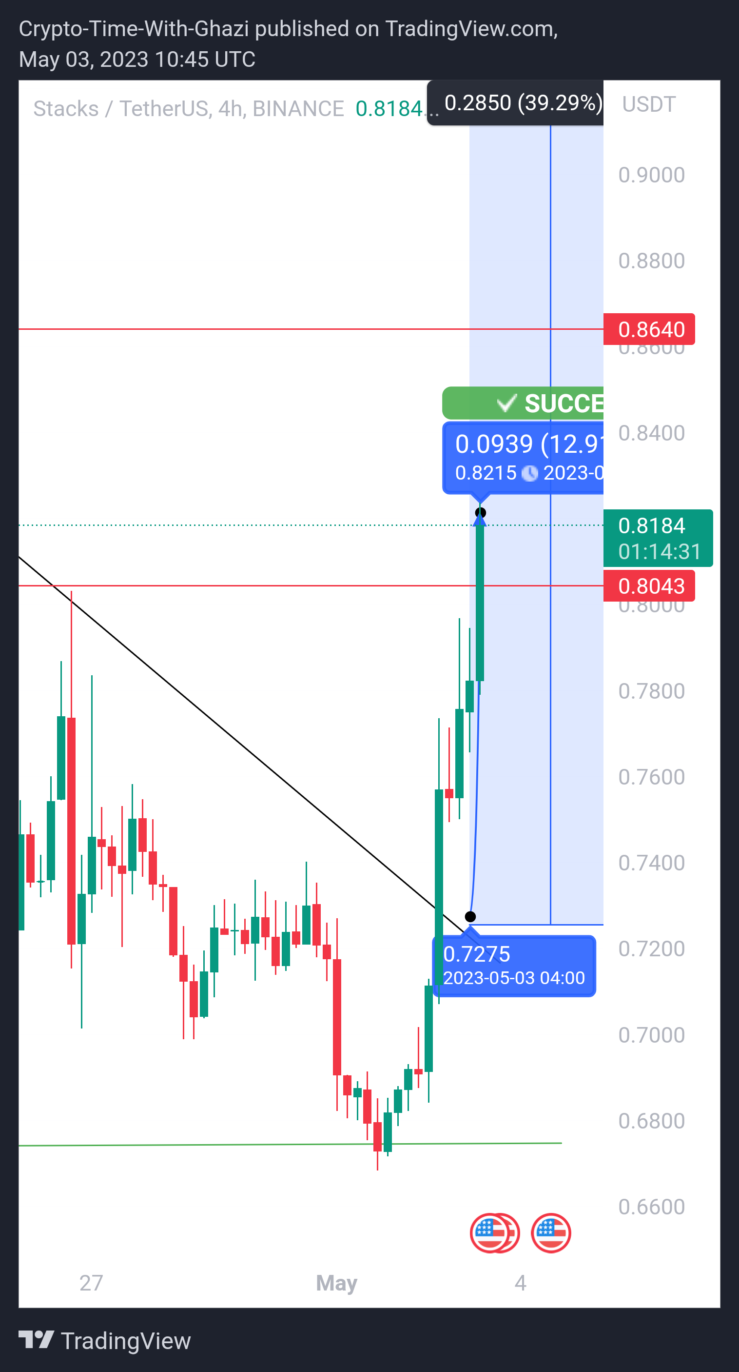 BINANCE:STXUSDT Chart Image by Crypto-By-Ghazi