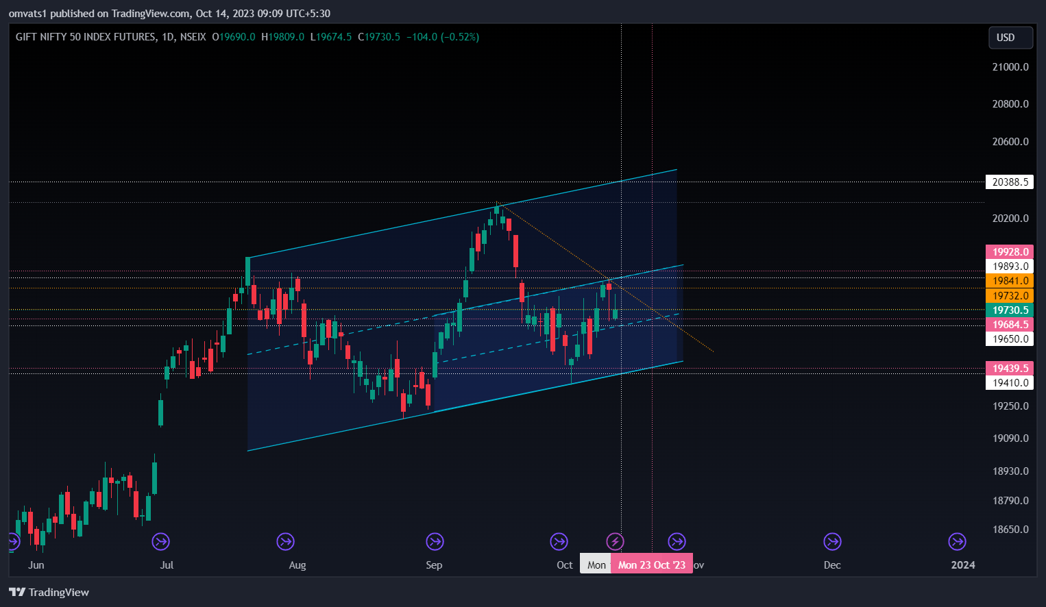 NSEIX:NIFTY1! Chart Image by omvats1