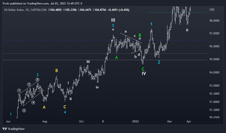 CAPITALCOM:DXY Chart Image by Trwin