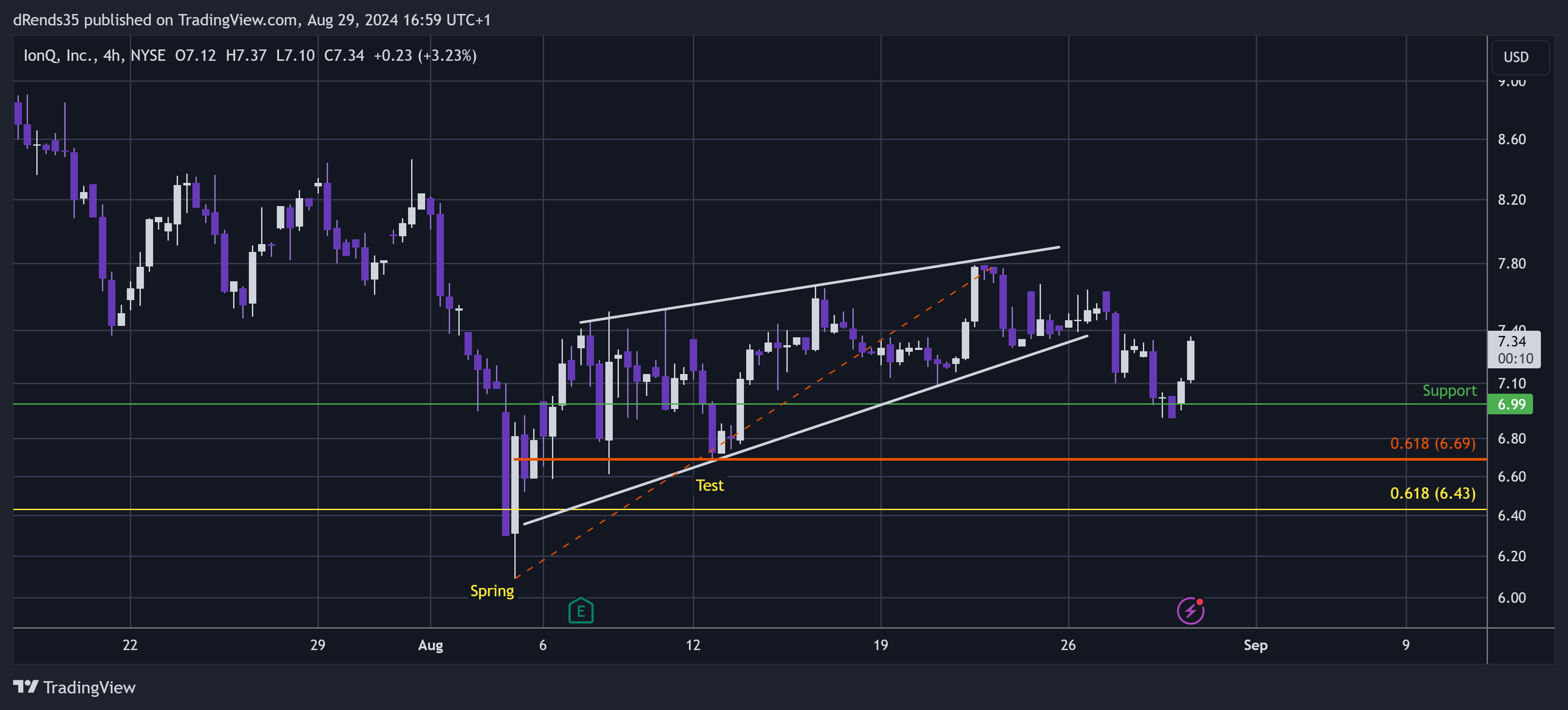 BATS:IONQ Chart Image by dRends35