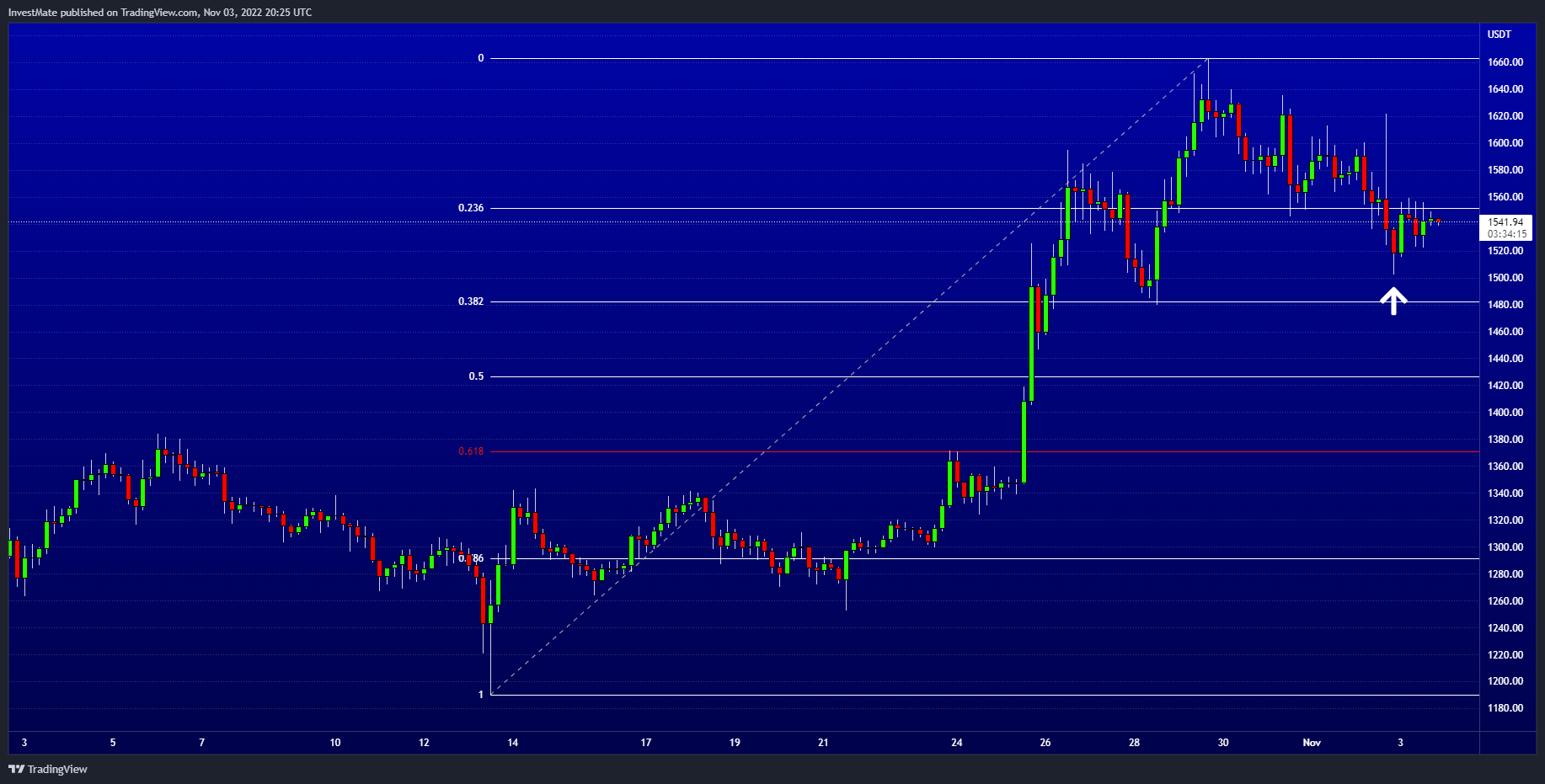 BINANCE:ETHUSDT Chart Image by InvestMate