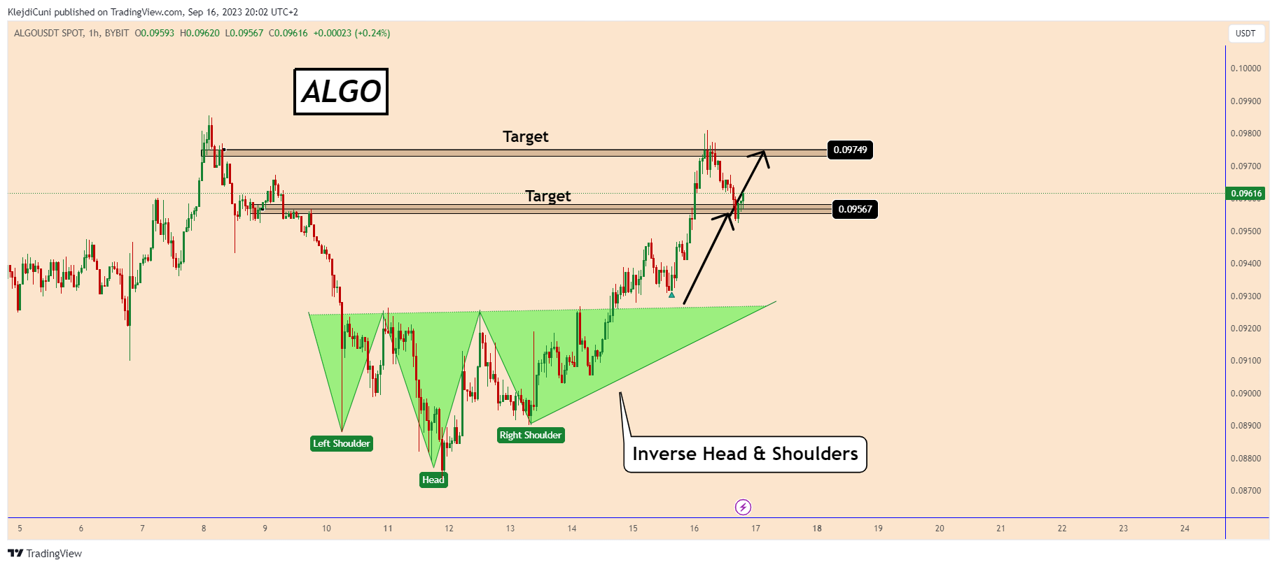 BYBIT:ALGOUSDT Chart Image by KlejdiCuni