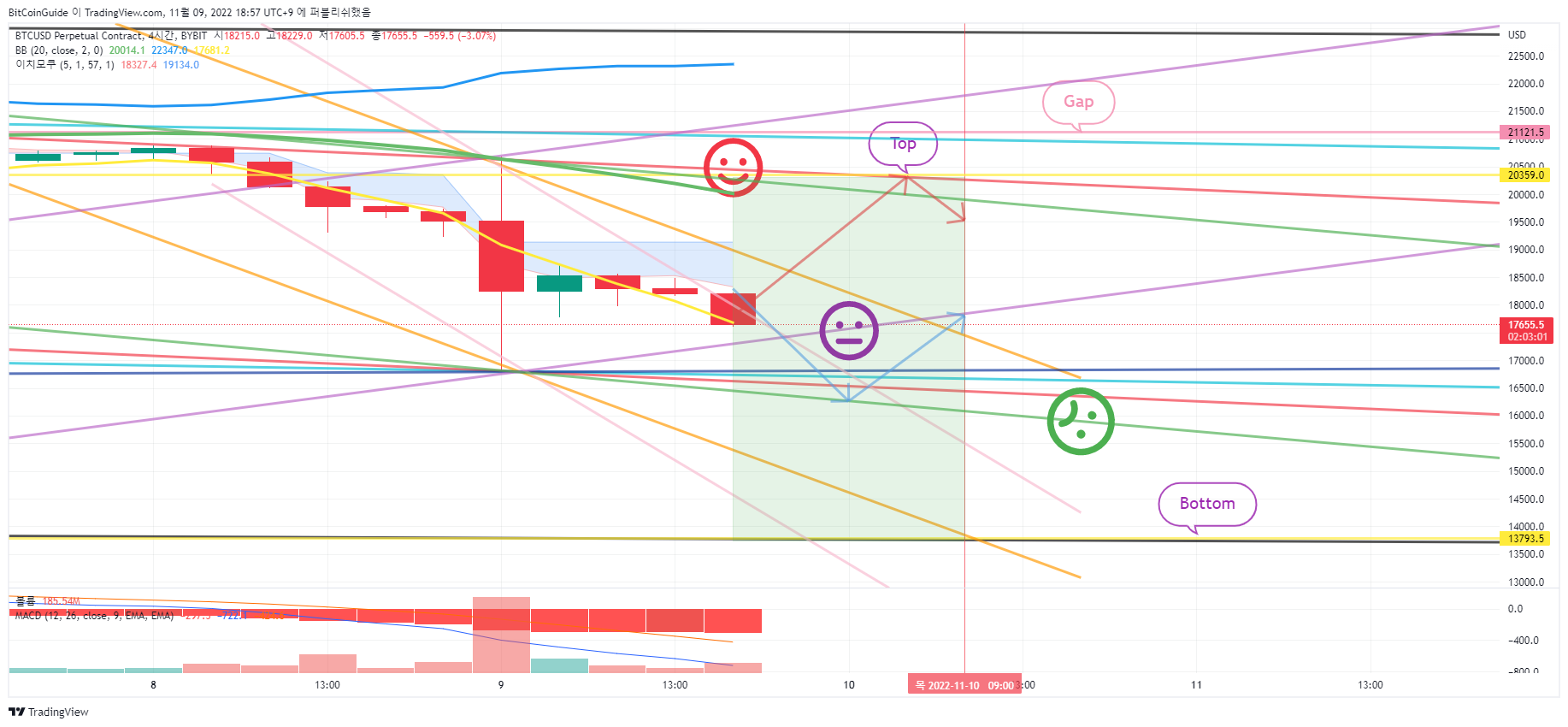 BYBIT:BTCUSD.P Chart Image by BitCoinGuide