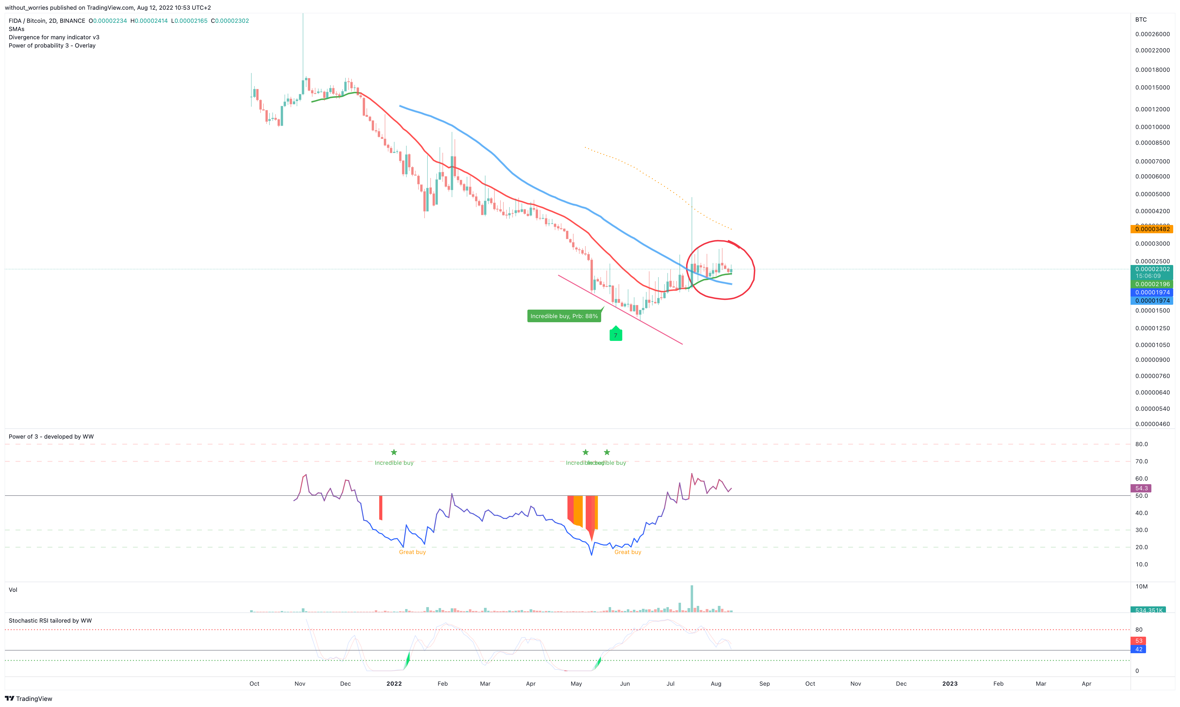 BINANCE:FIDABTC Chart Image by without_worries
