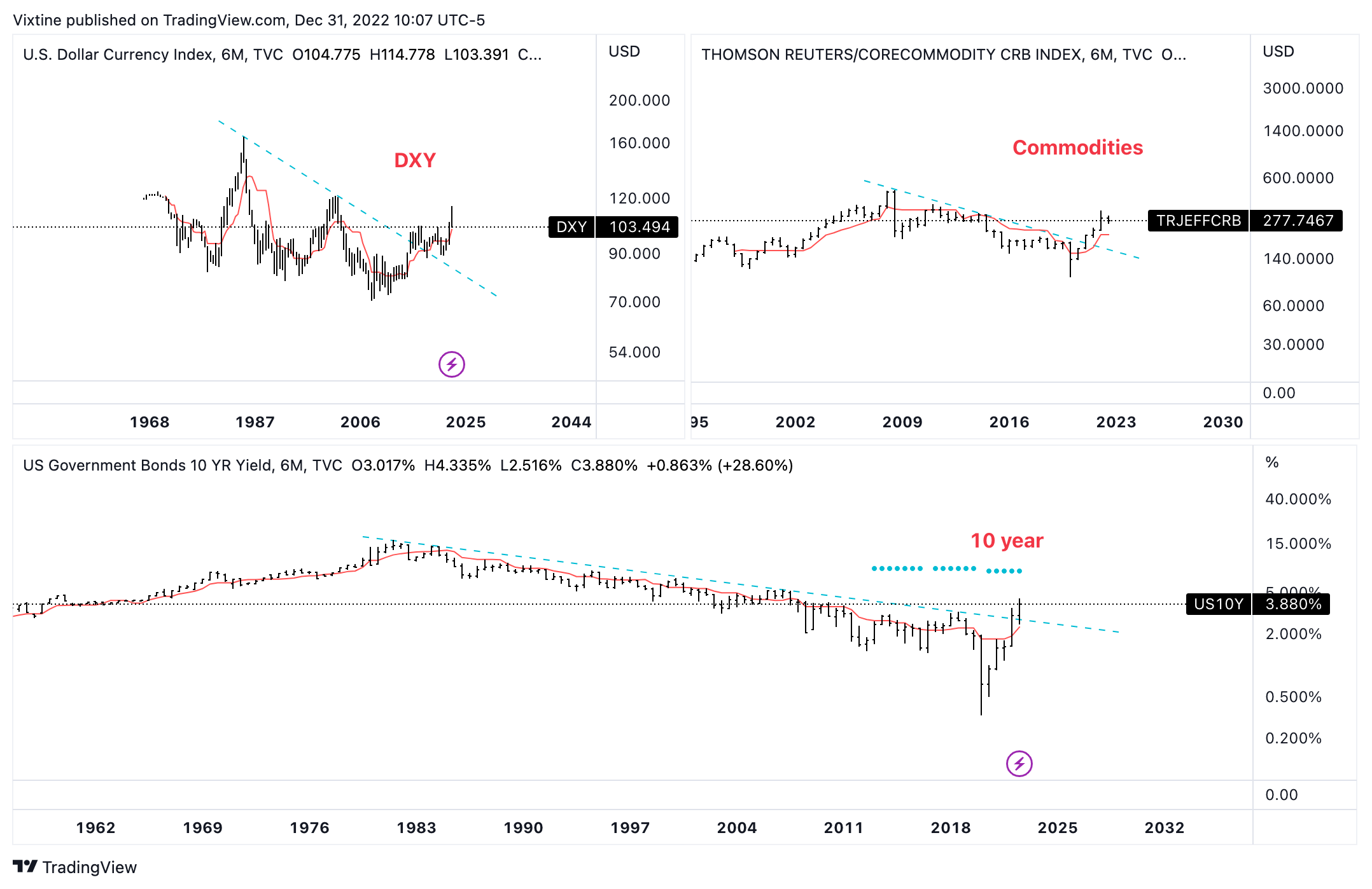 TVC:DXY Chart Image by Vixtine
