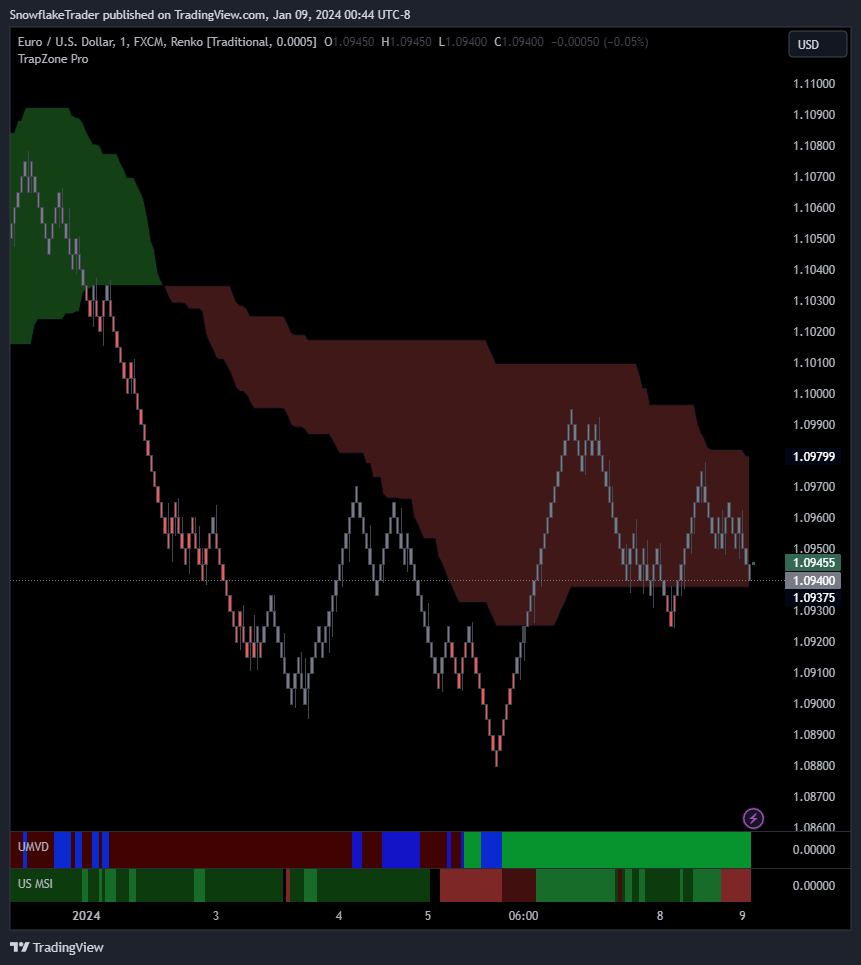 FX:EURUSD Chart Image by SnowflakeTrader